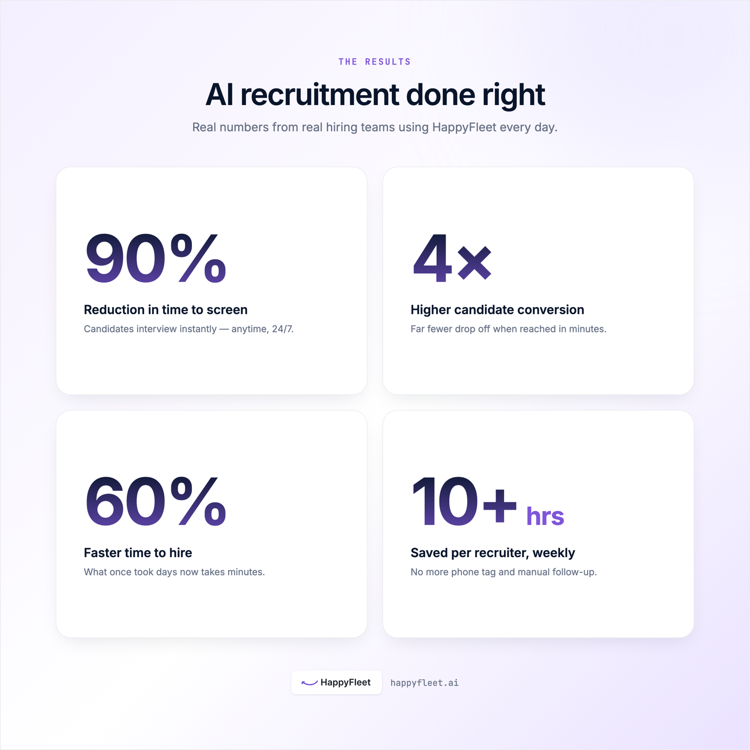 HappyFleet AI recruitment results: 90% reduction in time to screen, 4x higher candidate conversion, 60% faster time to hire, and 10+ hours saved per recruiter weekly